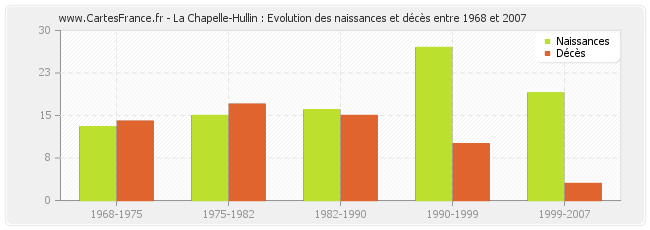 La Chapelle-Hullin : Evolution des naissances et décès entre 1968 et 2007